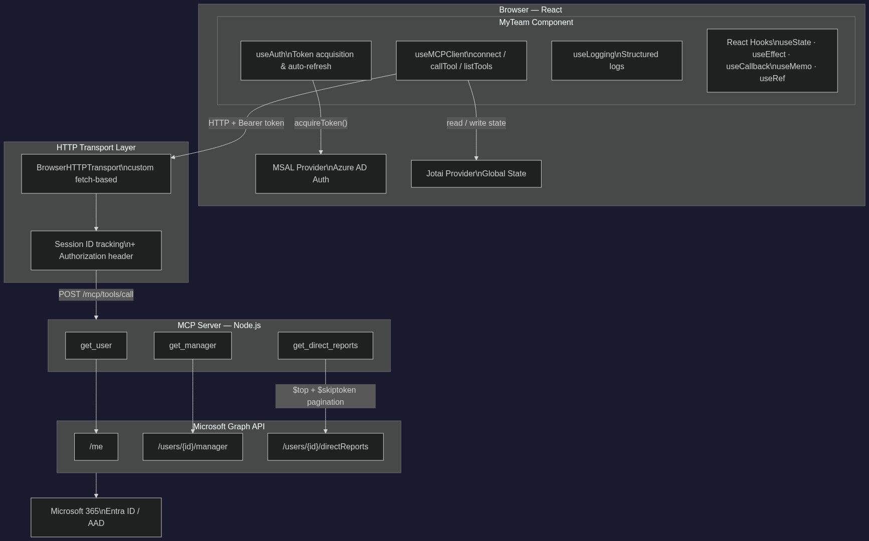 Architecture diagram showing the flow from the MyTeam React component through BrowserHTTPTransport to the MCP Server tools, then to Microsoft Graph API endpoints, and finally to Microsoft 365
